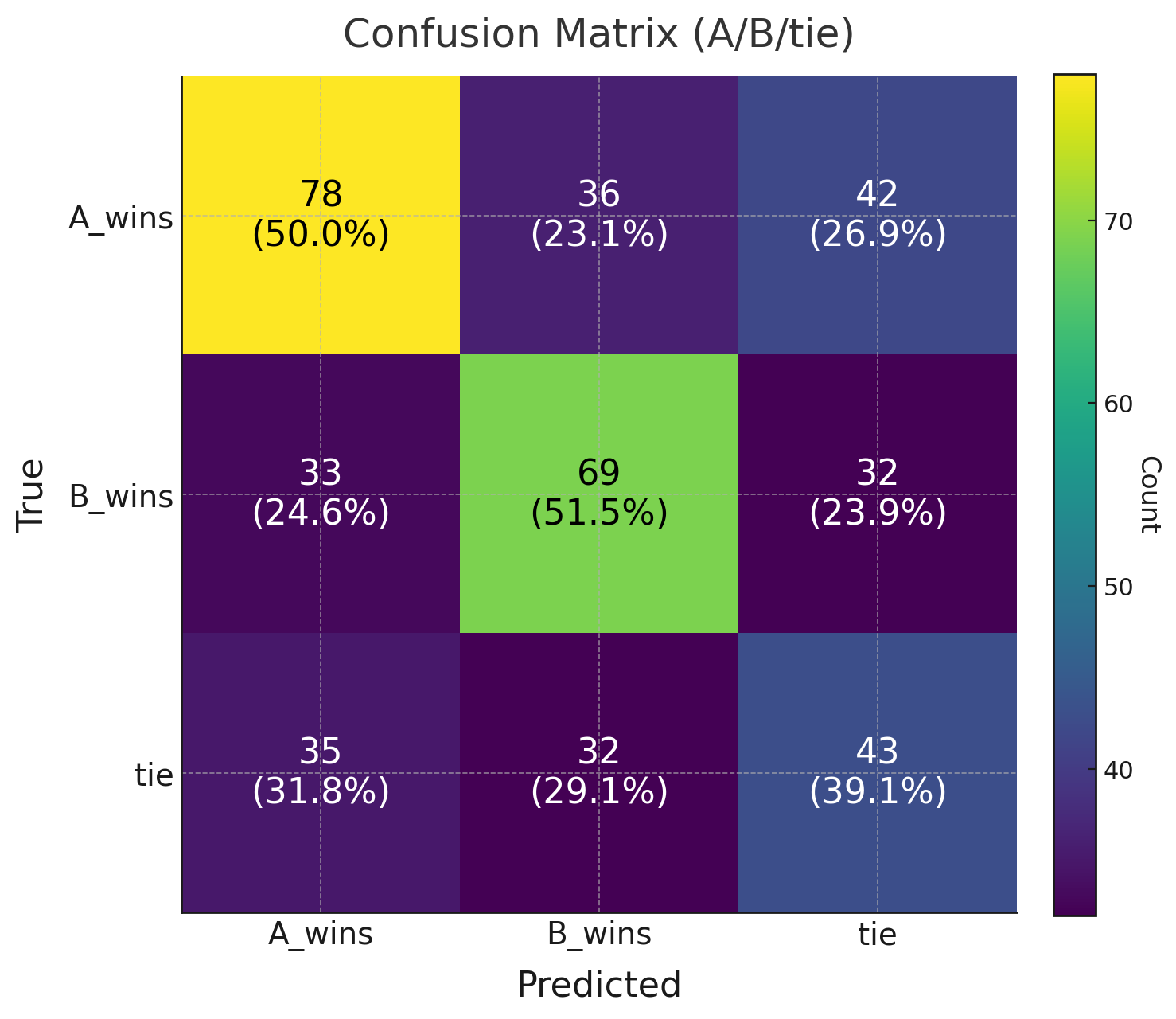 confusion matrix of the classification, showing 50 % for A and B on the diagonal, and about 40% for the tie, with about 20-25% for extradiagonal values