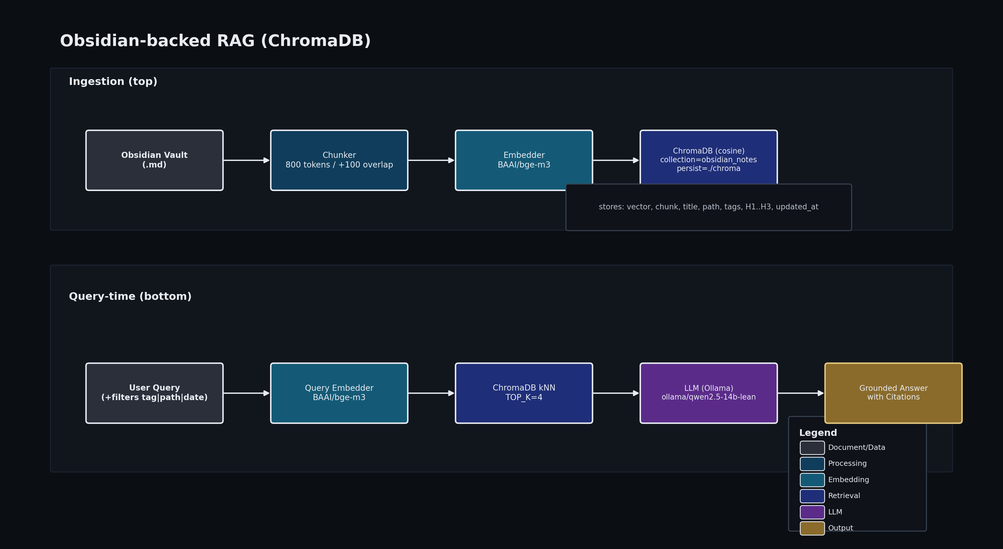 Boxes indicating the principle of retrieval augmented generation - with embedding and retrieval